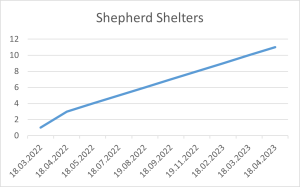 Shepherd Shelters 18 04 2023.png