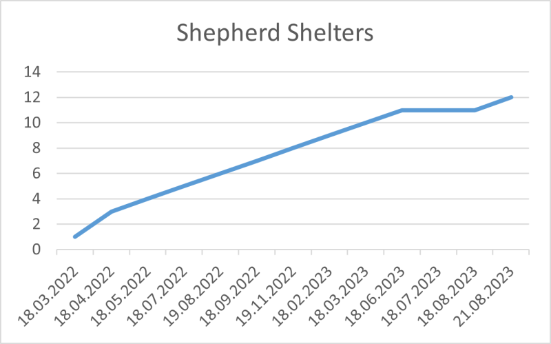 File:Shepherd Shelters 21 10 2023.png