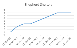 Shepherd Shelters 18 01 2023.png