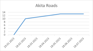 Akita Roads 18 07 2023.png