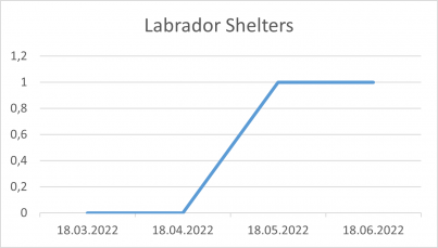 Labrador Shelters 18 06 22.png