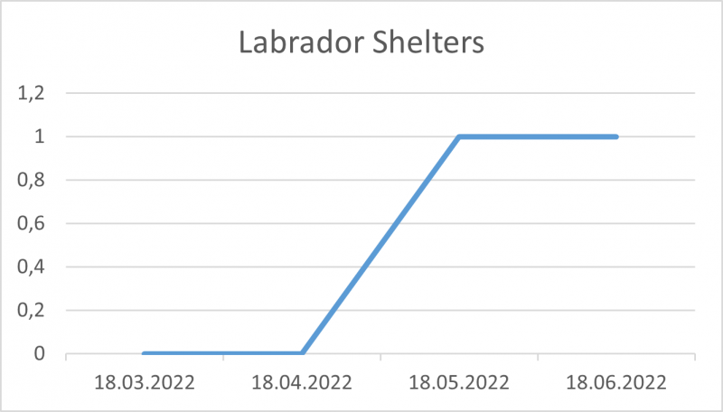 File:Labrador Shelters 18 06 22.png
