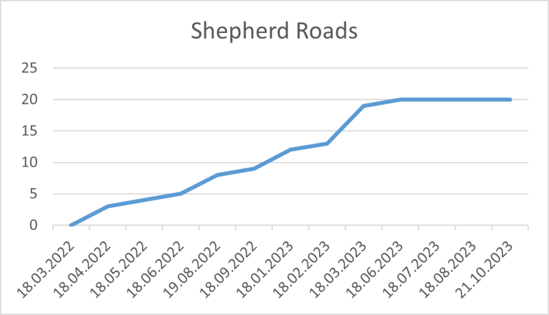 File:Shepherd Roads 21 10 2023.png