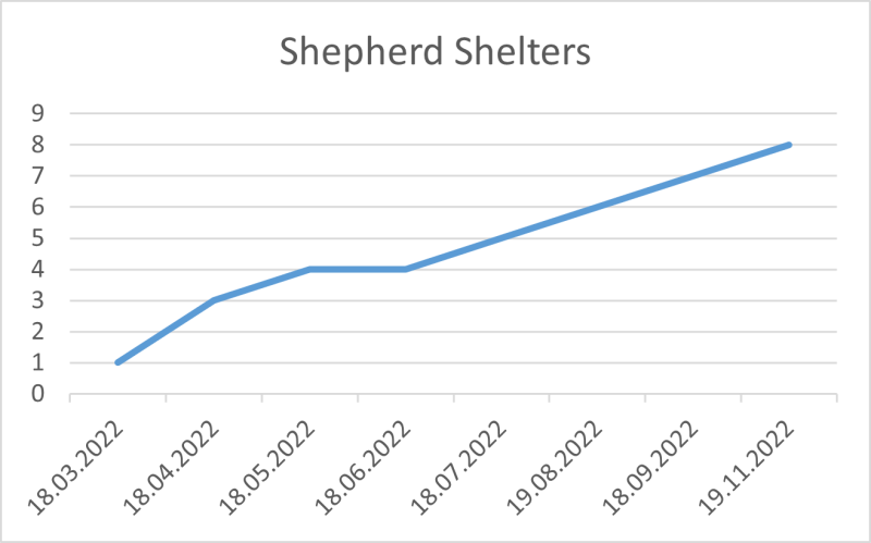 File:Shepherd Shelters 19 11 22.png