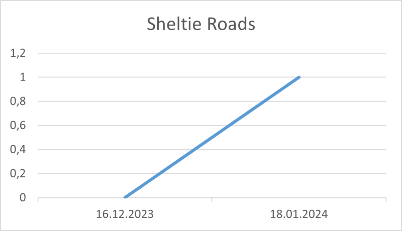 File:Sheltie Roads 18 01 2024.png