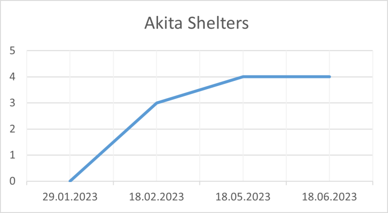File:Akita Shelters 18 06 23.png
