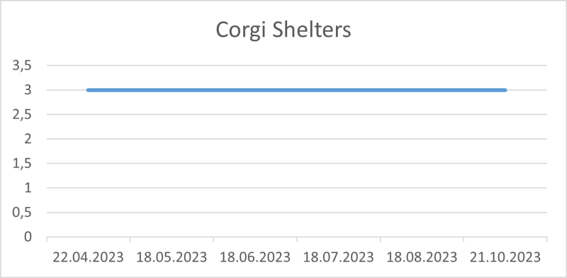 File:Corgi Shelters 21 10 2023.png