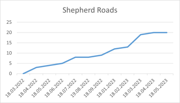 Shepherd Roads 18 05 2023.png