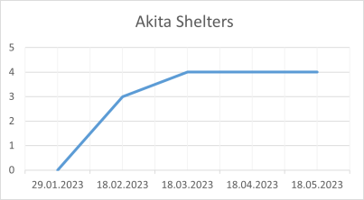 Akita Shelters 18 05 2023.png
