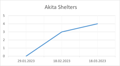 Akita Shelters 18 03 2023.png