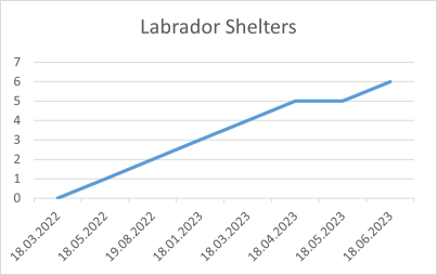 Labrador Shelters 18 06 23.png