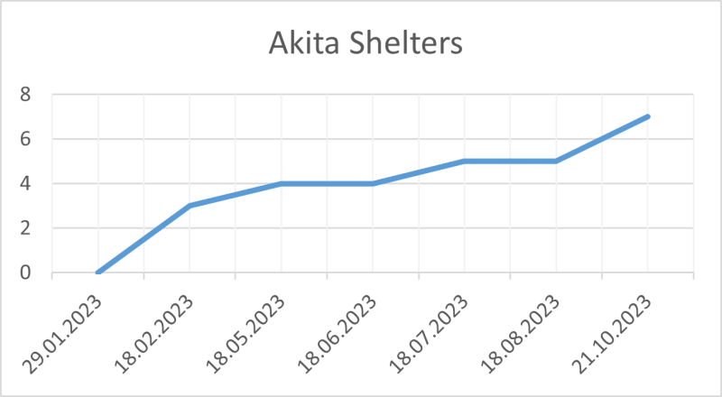 File:Akita Shelters 21 10 2023.png