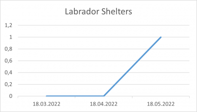 Labrador Shelters 18 05 22.png