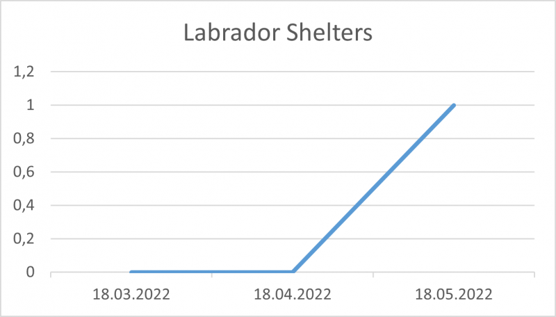 File:Labrador Shelters 18 05 22.png