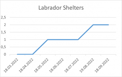 Labrador Shelters 18 09 22.png