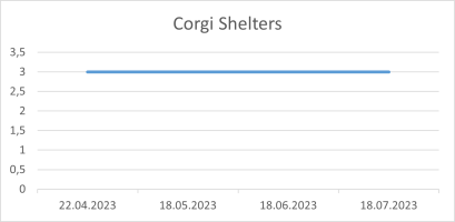 Corgi Shelters 18 07 2023.png