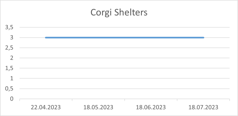 File:Corgi Shelters 18 07 2023.png