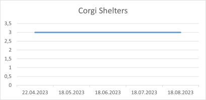 Corgi Shelters 18 08 2023.png