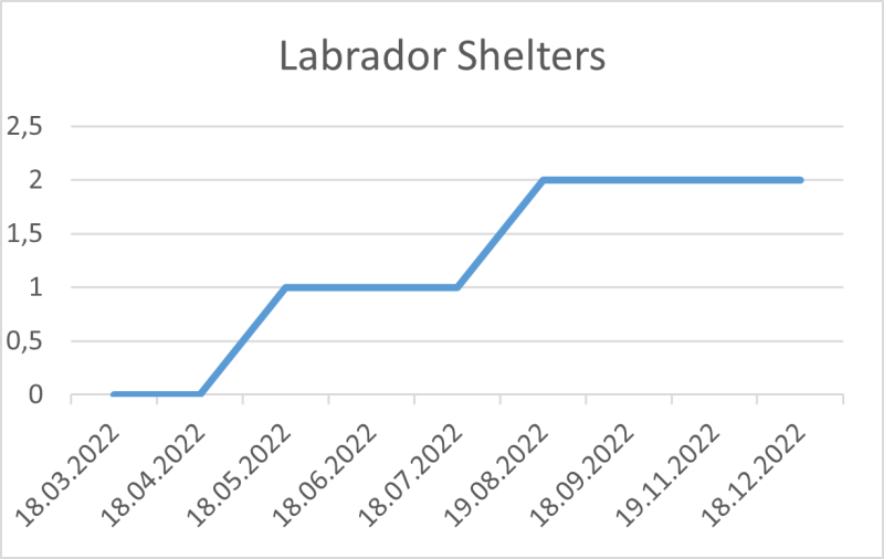 File:Labrador Shelters 18 12 22.png