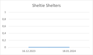Sheltie Shelters 18 01 2024.png