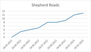 Shepherd Roads 18 02 2023.png