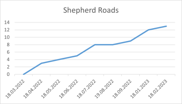 Shepherd Roads 18 02 2023.png