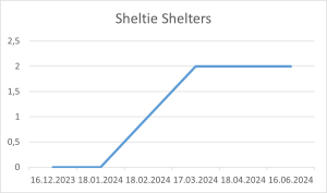 Sheltie Shelters 16 06 2024.png