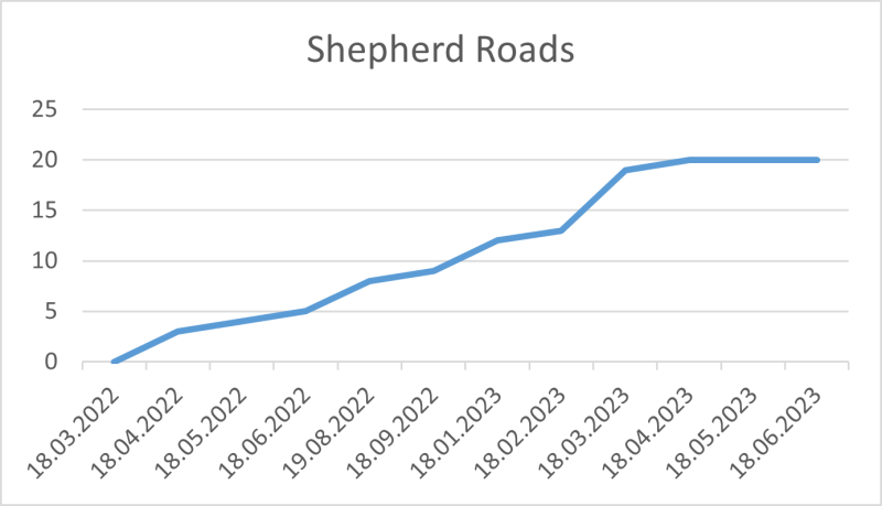 File:Shepherd Roads 18 06 23.png