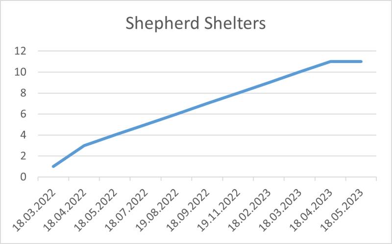 File:Shepherd Shelters 18 05 2023.png