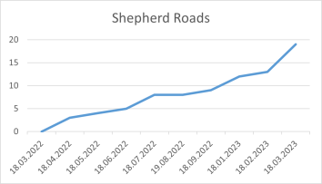 Shepherd Roads 18 03 2023.png