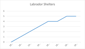 Labrador Shelters 18 05 2023.png
