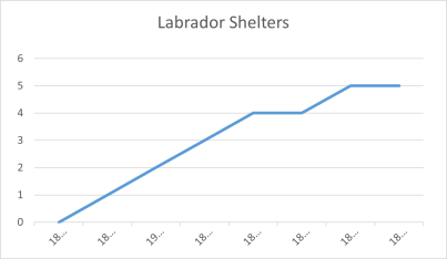 Labrador Shelters 18 05 2023.png
