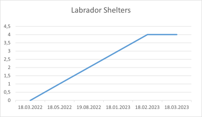 Labrador Shelters 18 03 2023.png