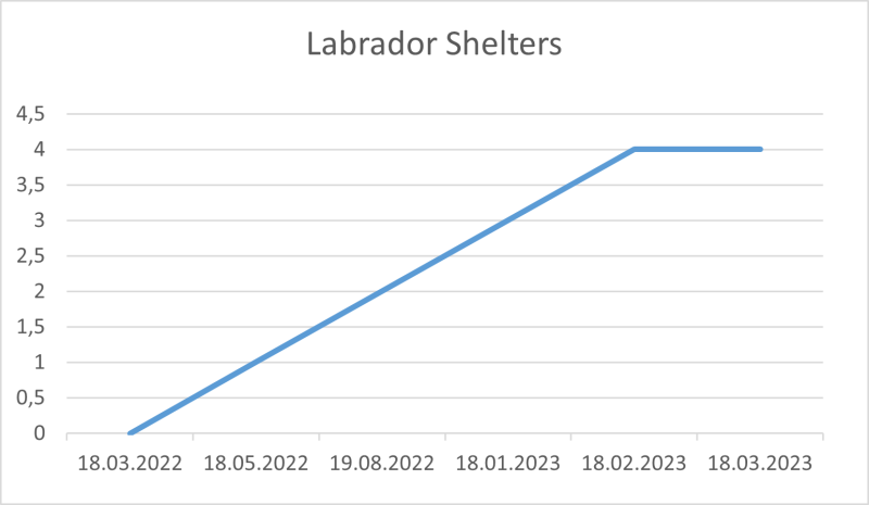File:Labrador Shelters 18 03 2023.png