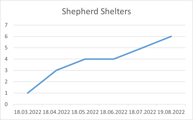 File:Shepherd Shelters 19 08 22.png