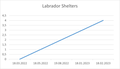 Labrador Shelters 18 02 2023.png