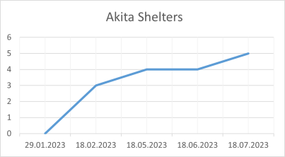 Akita Shelters 18 07 2023.png